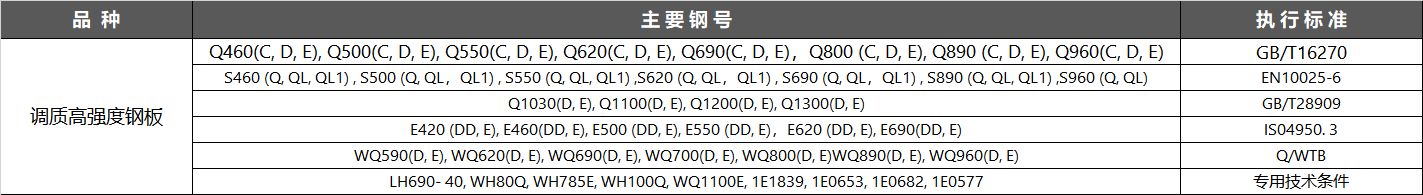 隨著國民經(jīng)濟建設(shè)的不斷發(fā)展,市場對屈服強度為590MPa以上級別鋼的需求量日益增大,且對鋼材的力學性能,焊接性能提出了更高的要求.自2006年以來,舞鋼大力進行調(diào)質(zhì)鋼試制開發(fā),現(xiàn)已形成屈服強度在590~960MPa的調(diào)質(zhì)鋼系列品種,其強韌性指標及焊接性能達到或超過同類進口產(chǎn)品水平,滿足了國內(nèi)對高強鋼的需求,替代了進口. 隨著國民經(jīng)濟建設(shè)的不斷發(fā)展,市場對屈服強度為590MPa以上級別鋼的需求量日益增大,且對鋼材的力學性能,焊接性能提出了更高的要求.自2006年以來,舞鋼大力進行調(diào)質(zhì)鋼試制開發(fā),現(xiàn)已形成屈服強度在590~960MPa的調(diào)質(zhì)鋼系列品種,其強韌性指標及焊接性能達到或超過同類進口產(chǎn)品水平,滿足了國內(nèi)對高強鋼的需求,替代了進口.