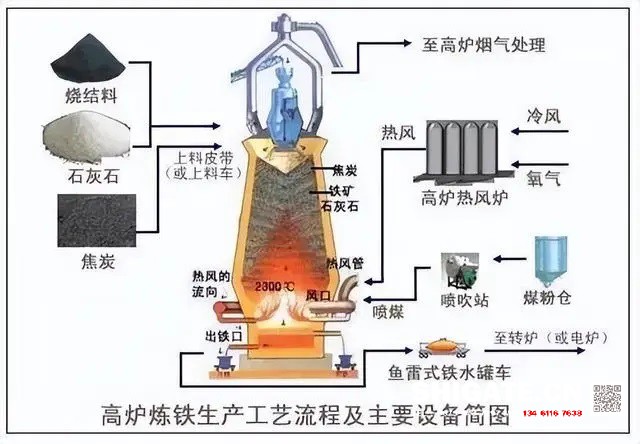 煉鐵過(guò)程實(shí)質(zhì)上是將鐵從其自然形態(tài)——礦石等含鐵化合物中還原出來(lái)的過(guò)程。煉鐵方法主要有高爐法、直接還原法、熔融還原法等，其原理是礦石在特定的氣氛中（還原物質(zhì)CO、H2、C；適宜溫度等）通過(guò)物化反應(yīng)獲取還原后的生鐵。生鐵除了少部分用于鑄造外，絕大部分是作為煉鋼原料。  高爐煉鐵是現(xiàn)代煉鐵的主要方法，鋼鐵生產(chǎn)中的重要環(huán)節(jié)。這種方法是由古代豎爐煉鐵發(fā)展、改進(jìn)而成的。盡管世界各國(guó)研究發(fā)展了很多新的煉鐵法，但由于高爐煉鐵技術(shù)經(jīng)濟(jì)指標(biāo)良好，工藝簡(jiǎn)單，生產(chǎn)量大,勞動(dòng)生產(chǎn)率高,能耗低，這種方法生產(chǎn)的鐵仍占世界鐵總產(chǎn)量的95％以上。  煉鐵工藝是是將含鐵原料（燒結(jié)礦、球團(tuán)礦或鐵礦）、燃料（焦炭、煤粉等）及其它輔助原料（石灰石、白云石、錳礦等）按一定比例自高爐爐頂裝入高爐，并由熱風(fēng)爐在高爐下部沿爐周的風(fēng)口向高爐內(nèi)鼓入熱風(fēng)助焦炭燃燒（有的高爐也噴吹煤粉、重油、天然氣等輔助燃料），在高溫下焦炭中的碳同鼓入空氣中的氧燃燒生成的一氧化碳和氫氣。  原料、燃料隨著爐內(nèi)熔煉等過(guò)程的進(jìn)行而下降，在爐料下降和上升的煤氣相遇，先后發(fā)生傳熱、還原、熔化、脫炭作用而生成生鐵，鐵礦石原料中的雜質(zhì)與加入爐內(nèi)的熔劑相結(jié)合而成渣，爐底鐵水間斷地放出裝入鐵水罐，送往煉鋼廠。同時(shí)產(chǎn)生高爐煤氣，爐渣兩種副產(chǎn)品，高爐渣鐵主要礦石中不還原的雜質(zhì)和石灰石等熔劑結(jié)合生成，自渣口排出后，經(jīng)水淬處理后全部作為水泥生產(chǎn)原料；產(chǎn)生的煤氣從爐頂導(dǎo)出，經(jīng)除塵后，作為熱風(fēng)爐、加熱爐、焦?fàn)t、鍋爐等的燃料。