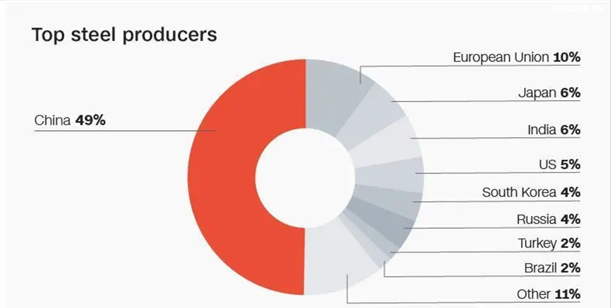 你聽說過歐洲"鋼鐵心臟"萎縮的消息嗎？為什么曾經(jīng)強大的歐盟鋼鐵產(chǎn)業(yè)如今正在迅速崩塌？特朗普政府重啟的25%鋼鐵關稅究竟給歐洲造成了多大沖擊？在全球貿(mào)易保護主義重燃的今天，歐盟的慘痛教訓對中國有何警示意義？數(shù)據(jù)顯示，2025年一季度，歐盟對美鋼鐵出口同比驟降42%，損失約150萬噸訂單和45億歐元收入。與此同時，中國鋼鐵卻逆勢增長，2024年出口量突破1.11億噸，創(chuàng)下8年來新高。這背后有哪些產(chǎn)業(yè)鏈布局的深層差異？中國又該如何從歐盟的失敗中吸取經(jīng)驗，打贏未來全球貿(mào)易的三大突圍戰(zhàn)？