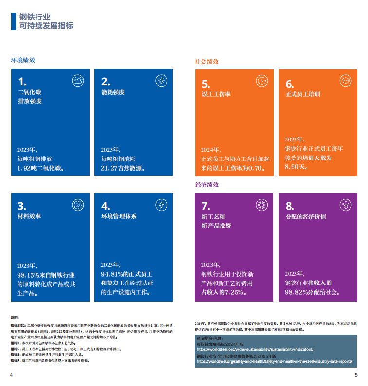 2025世界鋼鐵統(tǒng)計報告：中國產(chǎn)量占半壁江山，綠色轉(zhuǎn)型成行業(yè)焦點(diǎn)  世界鋼鐵協(xié)會最新發(fā)布的《2025年世界鋼鐵統(tǒng)計數(shù)據(jù)報告》顯示，全球鋼鐵行業(yè)在產(chǎn)量保持穩(wěn)定的同時，正加速向綠色低碳轉(zhuǎn)型。報告涵蓋粗鋼生產(chǎn)、消費(fèi)、貿(mào)易及可持續(xù)發(fā)展等核心指標(biāo)，勾勒出全球鋼鐵產(chǎn)業(yè)的新格局。
