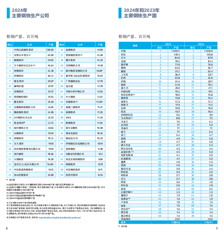 2025世界鋼鐵統(tǒng)計報告：中國產(chǎn)量占半壁江山，綠色轉(zhuǎn)型成行業(yè)焦點(diǎn)  世界鋼鐵協(xié)會最新發(fā)布的《2025年世界鋼鐵統(tǒng)計數(shù)據(jù)報告》顯示，全球鋼鐵行業(yè)在產(chǎn)量保持穩(wěn)定的同時，正加速向綠色低碳轉(zhuǎn)型。報告涵蓋粗鋼生產(chǎn)、消費(fèi)、貿(mào)易及可持續(xù)發(fā)展等核心指標(biāo)，勾勒出全球鋼鐵產(chǎn)業(yè)的新格局。