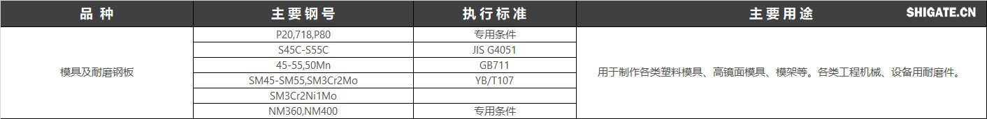 模具鋼是用來制造冷沖模、熱鍛模、壓鑄模等模具的鋼種。模具是機(jī)械制造、無線電儀表、電機(jī)、電器等工業(yè)部門中制造零件的主要加工工具。模具的質(zhì)量直接影響著壓力加工工藝的質(zhì)量、產(chǎn)品的精度產(chǎn)量和生產(chǎn)成本，而模具的質(zhì)量與使用壽命除了靠合理的結(jié)構(gòu)設(shè)計和加工精度外，主要受模具材料和熱處理的影響。中國執(zhí)行標(biāo)準(zhǔn)：GB/T 1299-2014工模具鋼